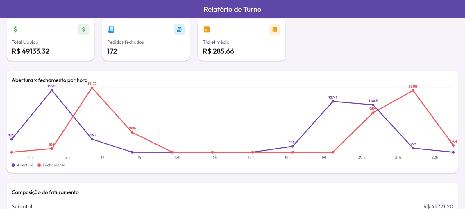 Relatórios Gráficos e Ticket Médio